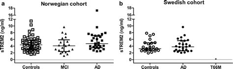 Mouse Anti Human Trem2 Antibody Sino Biological Bioz