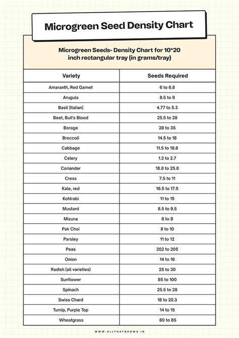 Tableau de densité des graines de microgreens pour la culture de
