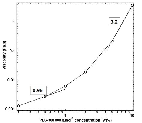 Figure Si The Variation Of The Viscosity As A Function Of Various