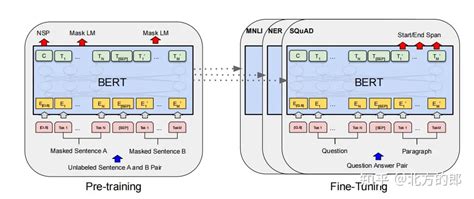 Gpt Vs Bert Bert和gpt的区别 Csdn博客