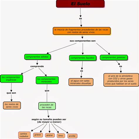 Mapa Conceptual Tipos De Suelos Y Sus Caracteristicas Pptx Powerpoint