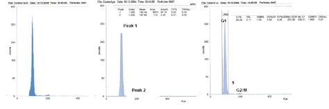 Pdf Flow Cytometry Ploidy Determination Cell Cycle Analysis Dna