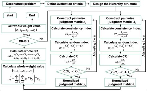 The Specific Procedure For Using Ahp Method Download Scientific Diagram