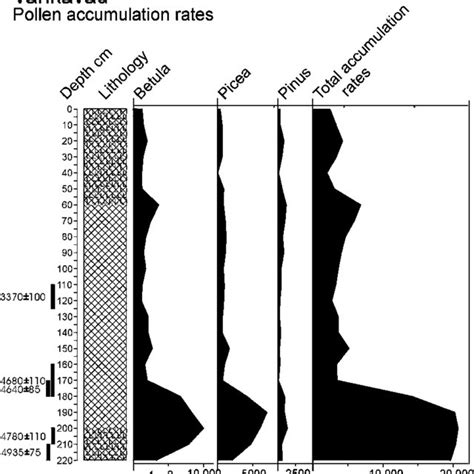 Pollen accumulation rates for the main tree species and the total ...