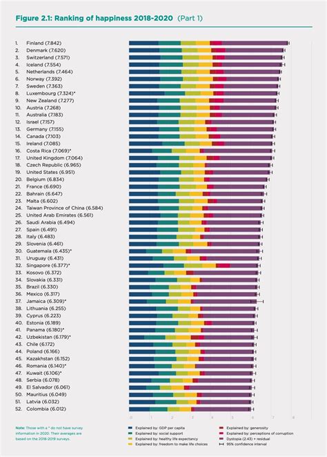 World Happiness 2021 Rankings - Brand Genetics