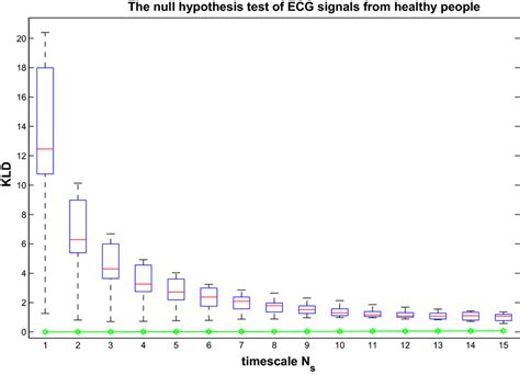 The results of KLD based on the new method under different timescales... | Download Scientific ...