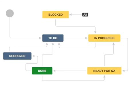 Jira Workflows And Schemes — How To Use Them In Your Projects