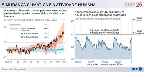 Um guia para entender as mudanças climáticas