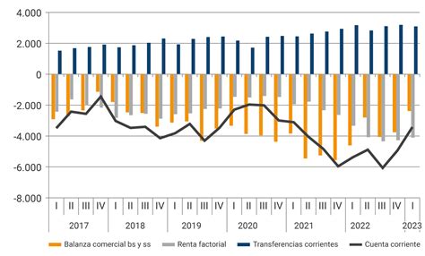 Informe de la Evolución de la Balanza de Pagos y de la Posición de