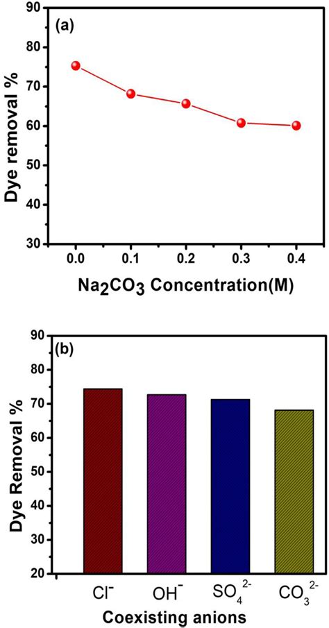 A Effect Of Ionic Strength C Mg L Adsorbent Dosages G