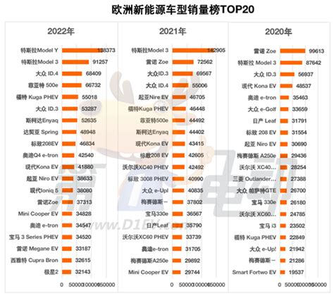 2022年欧洲新能源车销量榜：model Y夺冠 车质网