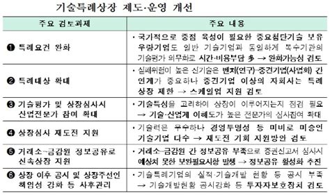 금융당국 벤처시장 활성화 위해 기술특례상장 허들 낮춘다 아시아투데이