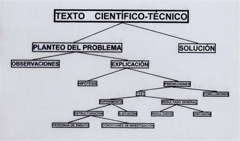 texto científico tecnico lino Online web Sticky notes Memo