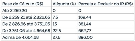 Entenda Como Fica A Isenção Do Imposto De Renda Para Quem Ganha Até