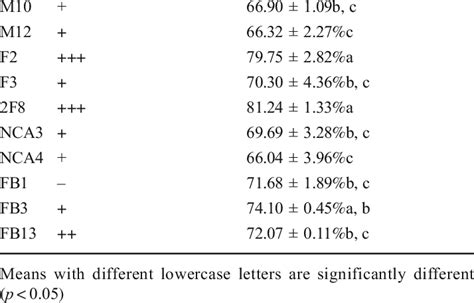 Cholesterol Assimilation And Bsh Activities Of Lactobacillus Strains