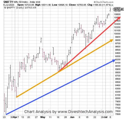 Nifty Levels For Intraday