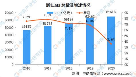 “十三五”时期浙江经济社会发展情况分析：经济综合实力跃上新台阶（图） 中商情报网