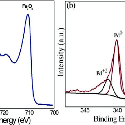 A Xps Fe 2p And B Xps Pd 3d Of Pdfe 3 O 4 Nanoparticles Download Scientific Diagram