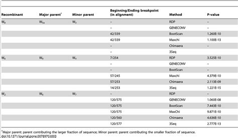 Recombination Analysis Of Wolbachia Wsp Gene Using 6 Methods