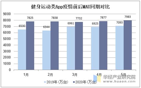 2019年中国健身房市场现状与竞争格局分析，行业线上布局加速「图」趋势频道 华经情报网