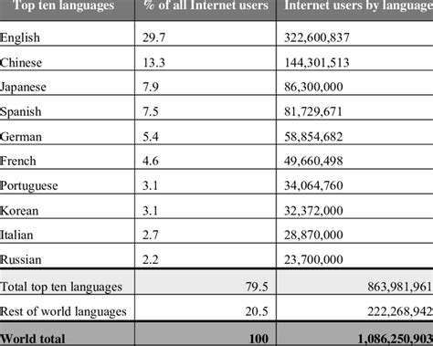 Top Ten Languages Used In The Web Download Table