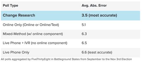 Change Research's 2020 Accuracy Report - Change Research