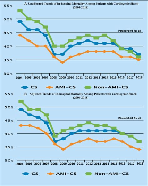 Fifteenyear Trends In Incidence Of Cardiogenic Shock Hospitalization