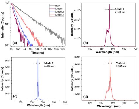 A Fluorescence Lifetime Decay Curves Of The Rhodamine G Dye