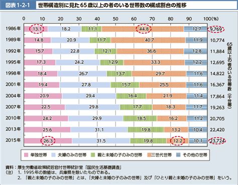 平成28年版厚生労働白書 本編図表バックデータ 資料編 第1部 第1章 第2節 Data Go Jp