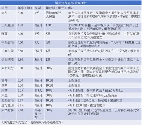 做匯豐港元定期存款 好過買匯控股票 7日存款期年息4厘 買股無息收不如賺存息｜現金為王｜定期存款