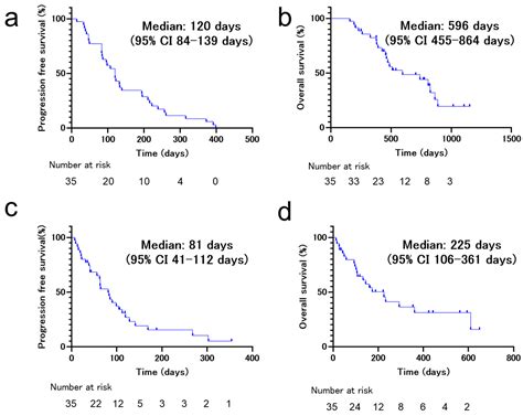 Jcm Free Full Text Retrospective Efficacy Analysis Of Immune