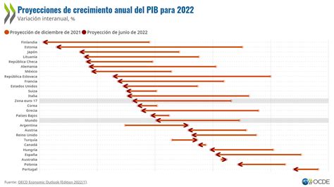 OCDE Mejores Políticas para una Vida Mejor on Twitter La guerra de