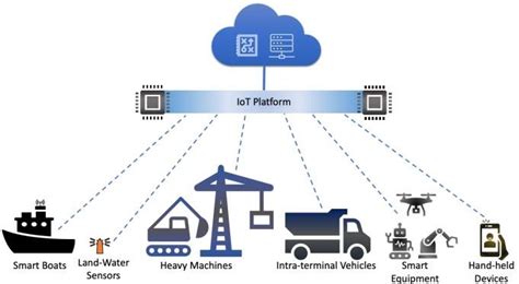 Internet Of Things IoT In The Port Industry Evolution Challenges