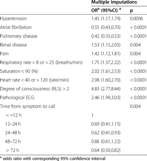 Multivariable Analysis Of Factors Independently Associated With A