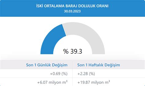 BARAJLAR DOLDU MU 30 MART İSTANBUL BARAJ DOLULUK ORANI NEDİR