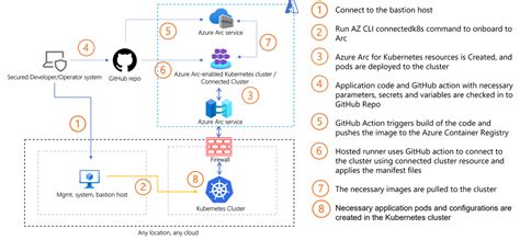 Deploy Apps To Azure Arc Enabled Kubernetes Cluster Using ‘cluster