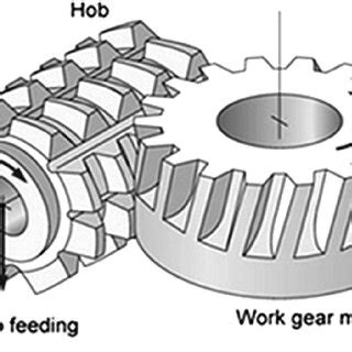 Gear hobbing process. | Download Scientific Diagram