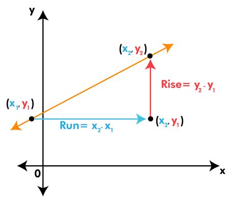 Slope Formulas | List of Slope Formulas You Should Know - BYJUS