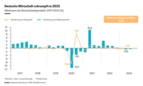 deutsche Konjunktur in der zweiten Hälfte von 2023 Roland Berger