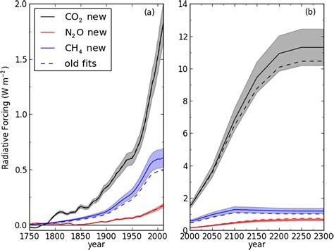 Radiative Forcing Of Carbon Dioxide Methane And Nitrous Oxide A