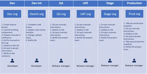 Release Management Process Diagram