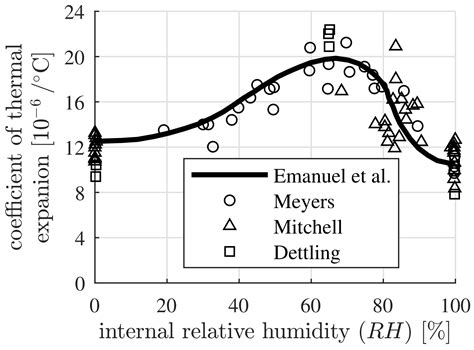 Materials Free Full Text Multiscale Thermoelastic Analysis Of The