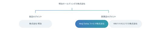 Meiji Seika ファルマ株式会社 明治グループの薬品会社