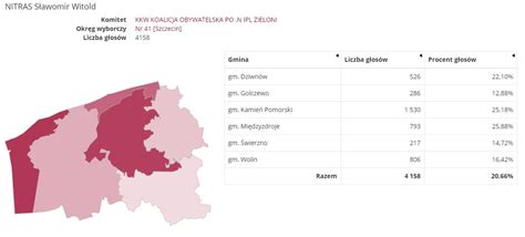 Sławomir Nitras z najlepszym wynikiem w Powiecie Kamieńskim