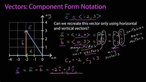 What Is Component Form