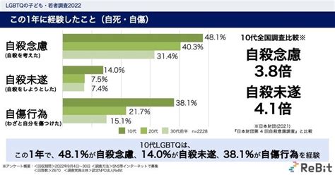 【調査速報】10代lgbtqの48が自殺念慮、14が自殺未遂を過去1年で経験。全国調査と比較し、高校生の不登校経験は10倍にも。しかし、9