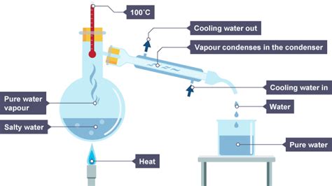 Distillation Separating Mixtures