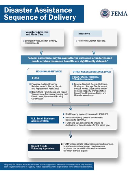 Disaster Assistance Sequence Of Delivery