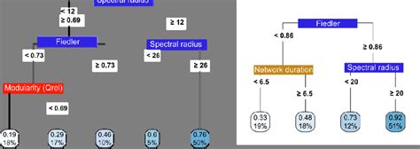 Global Surrogate Decision Trees For Our Moderate Transmission β