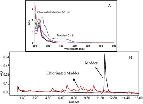 A UV Visible Spectra And B Chromatograms From HPLC DAD Analysis Of